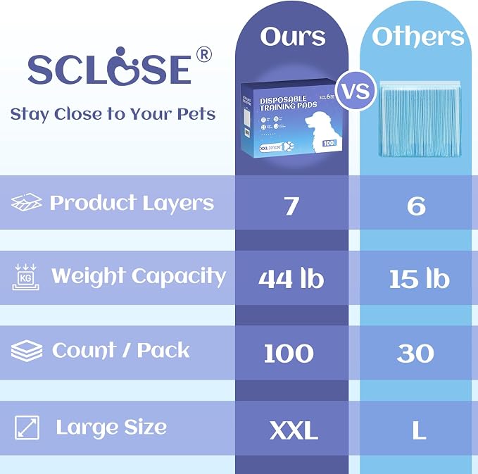 SCLOSE Puppy Pads XXL 100 Count 30"x36" Dog Pee Pads Extra Large Potty Pads | Wee Wee Pads Great Value 7-Layers Super Absorbent Leak-Proof Disposable Training Pads for Puppies Doggie Pads Housebreaking