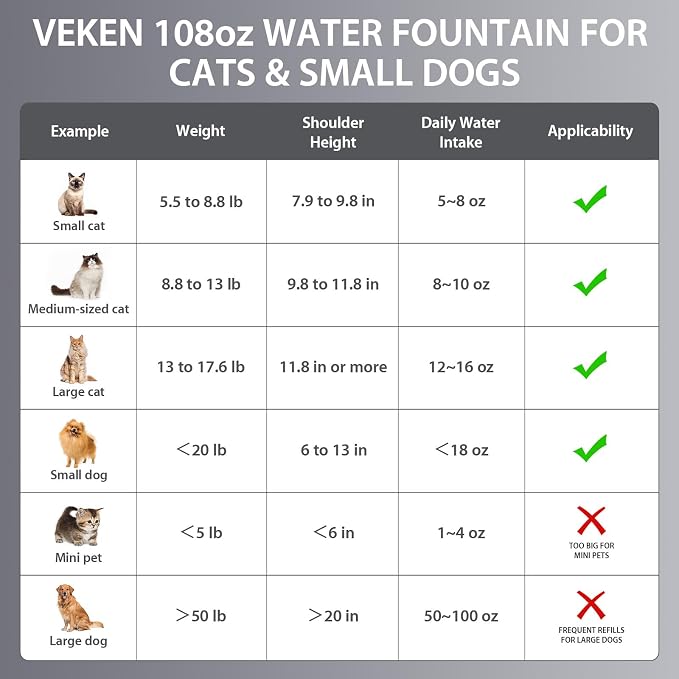 Veken Innovation Award Winner Stainless Steel Cat Water Fountain, 108oz | Automatic Pet Fountain Dog Water Dispenser with 6 Replacement Filters & Silicone Mat for Cats, Dogs, Multiple Pets (Silver)