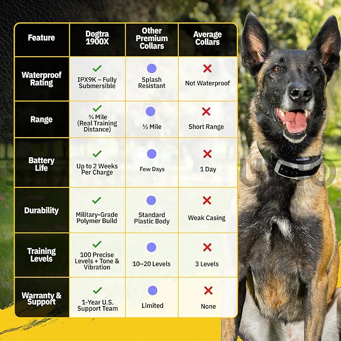 Dogtra 1900X E-Collar for Dog Training - 3/4 Mile Range, for Dogs 35 lbs+, IPX9K Waterproof, 100 Stimulation Levels, Vibration, Tone, Rechargeable - Ideal for Dog Owners and Professional Trainers