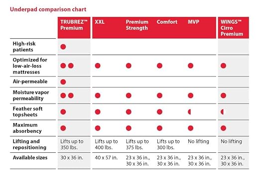 Cardinal Health Quilted Premium Comfort Underpad, Wings Maximum Absorbency, Disposable Incontinence Pads, Protective Bed Pads, Protection Pee Pad, Adults, Elderly, Kids, 30x36IN, 40 Pack | Heavy Absorbency, Disposable Underpad