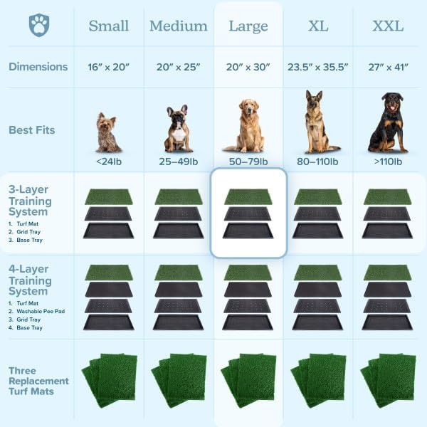 PETMAKER Artificial Grass Puppy Pee Pad with Tray for Dogs, 20” x 30” | Washable 3-Layer Reusable Indoor Dog Potty Grass Training Pad, Easy Clean Pet Housebreaking Potty Solution