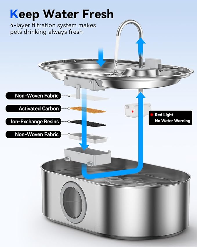 3.4Gal Dog Water Fountain for Large Dogs, 13L Stainless Steel Large Pet Fountain with Deeper & Wider Drinking Area, Automatic Dog Water Bowl Dispenser with Water Window (with 7 Filters)