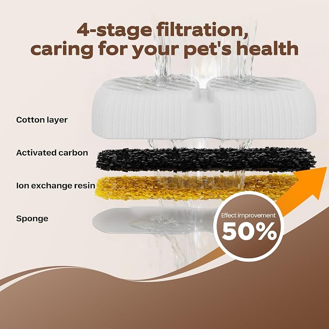 GROOKPET Dog Water Fountain Filters: 12 Dog Fountain Filters - Pet Water Fountain Filters Replacement - Including 6 Filters + 6 Sponges - Suitable for GROOKPET Dog Water Fountain for Large Dogs
