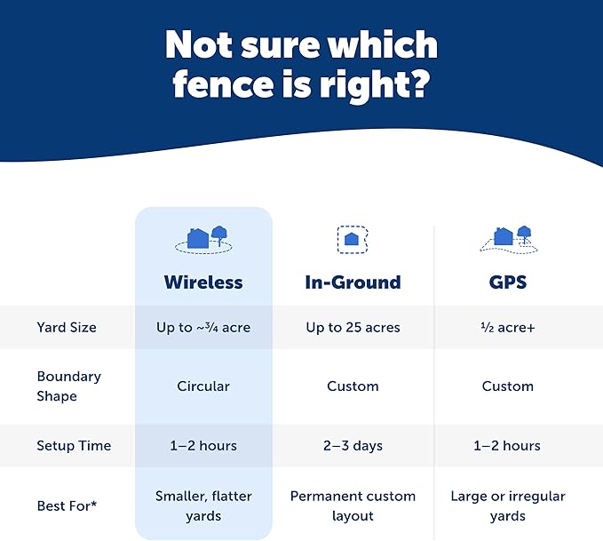 PetSafe Stay & Play Compact Wireless Fence, LCD Screen to Adjust the Circular Boundary, Secure up to 3/4 Acre Area, for Dogs 5lbs and up, Portable System with 50 Extra Flags