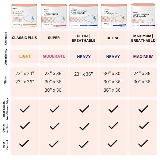 McKesson Underpads Bed Pads, Elderly, Heavy Absorbency, 36 x 36 in, 5 ct | Baby Changing, Pee Pads, Adult Incontinence Bed Pads, Chux