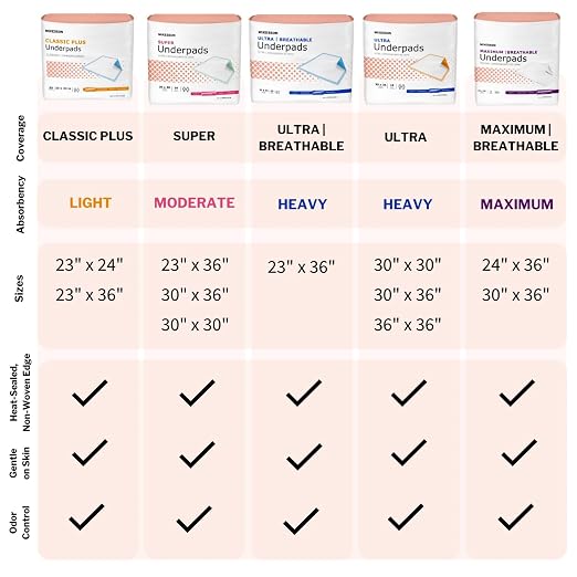 McKesson Underpads Bed Pads, Heavy Absorbency, 30 x 36 in, 300 ct | Chux Pads for Adults and Elderly, Baby Changing, Pee Pad for Pets
