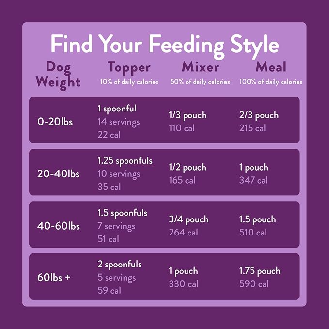 Portland Pet Food Company Fresh Dog Food Pouches - Human-Grade Toppers Wet Pet Meal & Mixers - Gluten-Free Limited Ingredient Winnie's Lamb N' Rice - Large & Small Breed Puppy & Senior Dogs - 5 Pack