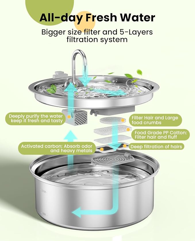 oneisall Replacement 8 Set Filters for PWF-002 7L Dog Water Fountain | Contain 8Sets Filter,Higher Adsorption Efficiency,Wide Compatibility,Dual Pump Protection, Lower Long-term Pet Expenses