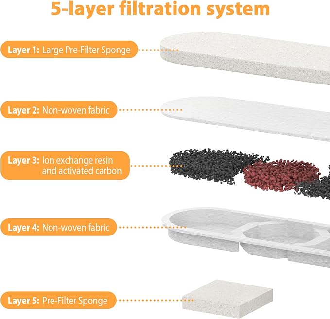 10 Set Dog Water Fountain Filters Replacement,4Gal/15L Pet Fountain Filters,Made of Activated Carbon and PP Cotton, 5-Layer Filtration System, 10 Pre-Filter Sponge,10 Pump Sponge,10 Filter