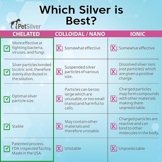 PetSilver Antibacterial Wound & Skin Spray | Dog Hot Spot Treatment & Cat Wound Spray | Chelated Silver Skin Soother for Rashes & Sores | Dog Wound Care & Itch Spray - 4 fl oz