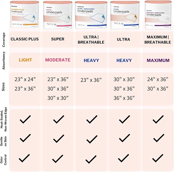 McKesson Underpads Bed Pads, Elderly, Light Absorbency, 17 x 24 in, 300 ct | and Baby, Pee Pads