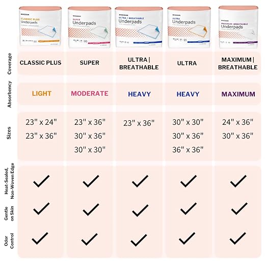 McKesson Super Underpads, Moderate Absorbency, 30 x 36 in, 50 ct | Disposable Chux for Adults, Elderly, and Baby, Pee Pads, Adult Incontinence Bed Pads