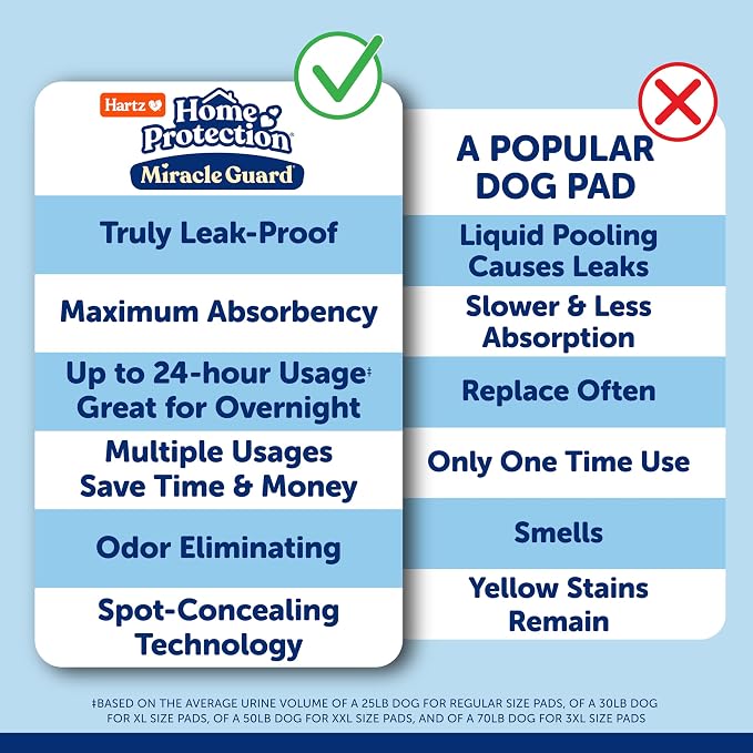 Hartz Miracle Guard Dog and Puppy Dog Pads Max Absorbency 24 Hour Use Odor Eliminating No Leaks, 2XL Size 20 Count