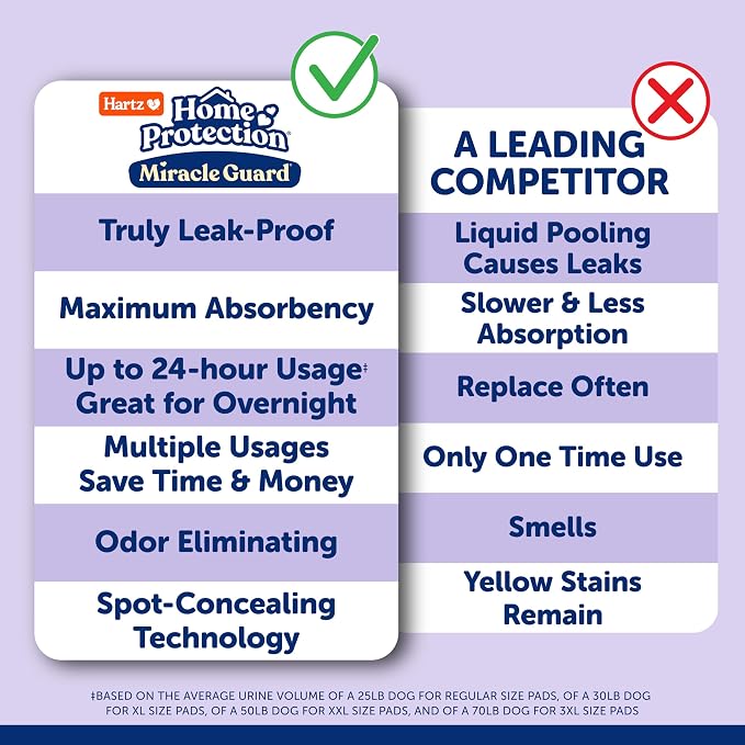 Hartz Miracle Guard Dog and Puppy Dog Pads Max Absorbency 24 Hour Use Odor Eliminating Lavender Scented No Leaks, 3XL Size 20 Count